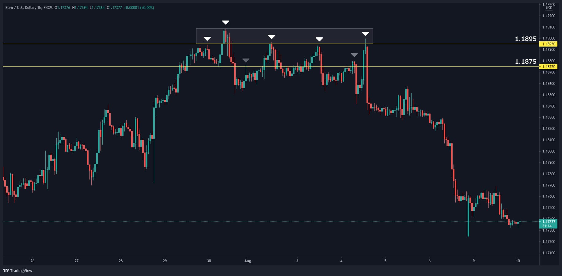 الرسم البياني الأسبوعي لزوج العملات اليورو/الدولار الأمريكي الرسم البياني الأسبوعي لزوج العملات اليورو/الدولار الأمريكي